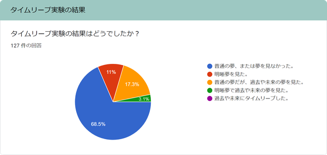 タイムリープ実験3の結果