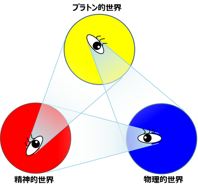 ペンローズ博士の3つの世界図