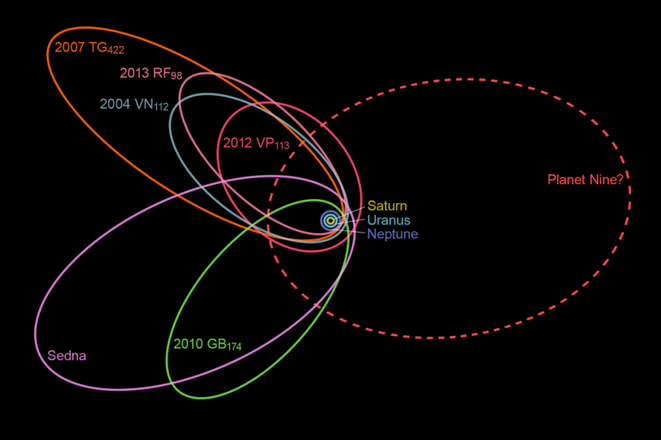 プラネット・ナインと他の6個の太陽系外縁天体の軌道(惑星X wikiより）