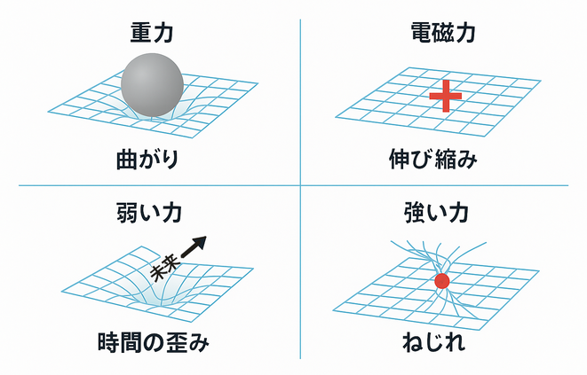 「歪み」＝「位相空間」としての4つの力
