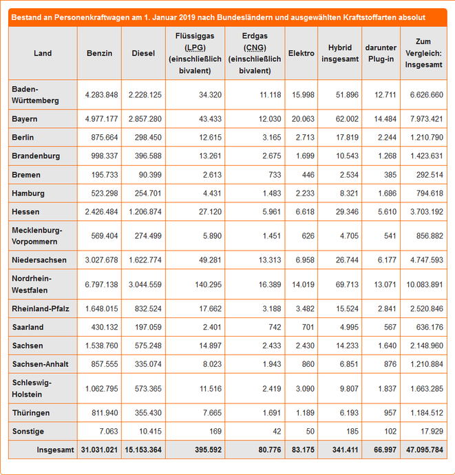 Pkw Kraftstoffarten Länder 01.01.2019 (Quelle: Kraftfahrt-Bundesamt)