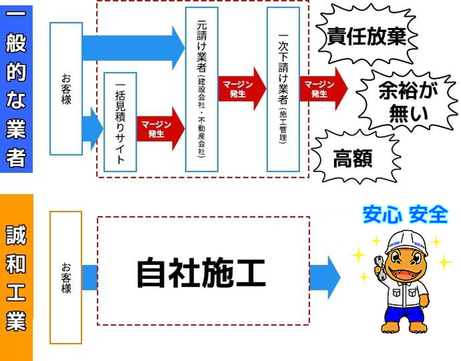 福生市 修繕工事