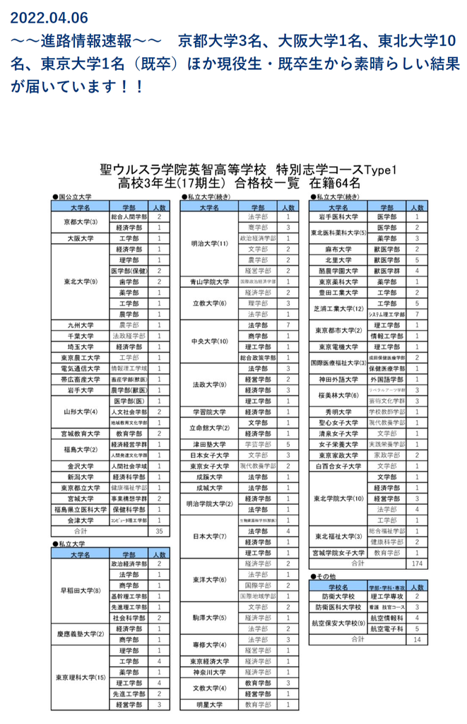 聖ウルスラ学院英智高校,大学合格状況