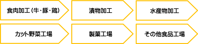 食肉加工、牛肉、豚肉、鶏肉、漬物加工、水産物加工、カット野菜工場、製菓工場、食品工場などのイラスト
