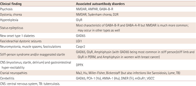 NMDAR, AMPAR, GABA-B-R, GlyR, GAD65, DPPZ, Hu, Ma2, Bickerstaff