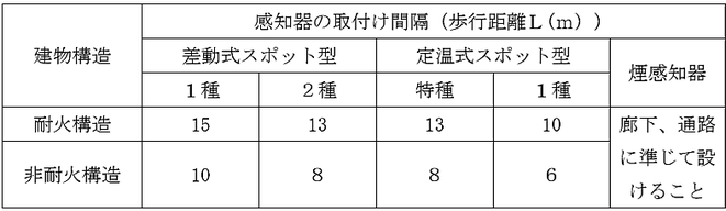 細長い居室等の場合の感知器の取付け間隔