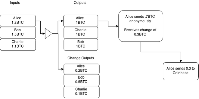 図3：Forward Change Linking