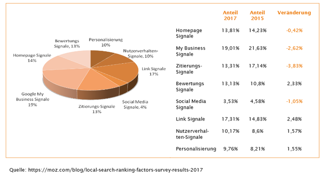   Lokales SEO  –  Einflussfaktoren 