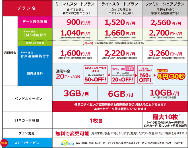 BICSIM料金表