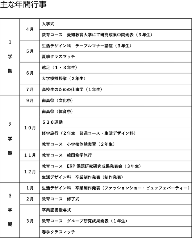 豊橋南高校の主な年間行事一覧。4月の入学式から3月の卒業証書授与式まで、教育コース・生活デザイン科・普通コースの特色行事を掲載。南高祭（文化祭・体育祭）、修学旅行、クラスマッチ、大学模擬授業、韓国修学旅行、課題研究発表会、卒業制作発表など年間スケジュールを紹介。愛知県豊橋市の愛知県立豊橋南高校の学校行事・学校生活・高校生活の特徴が分かる年間行事表。