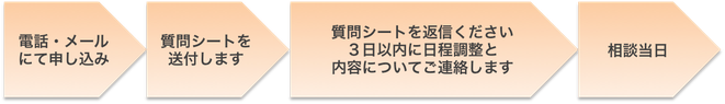 申し込みの流れ