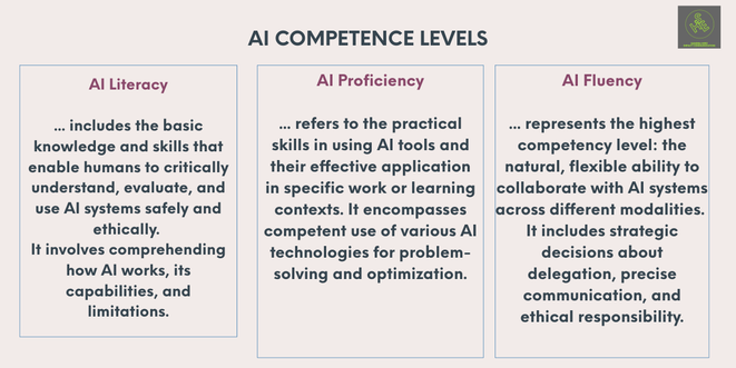 Graph with AI Competence Levels: Literacy, Proficiency, Fluency