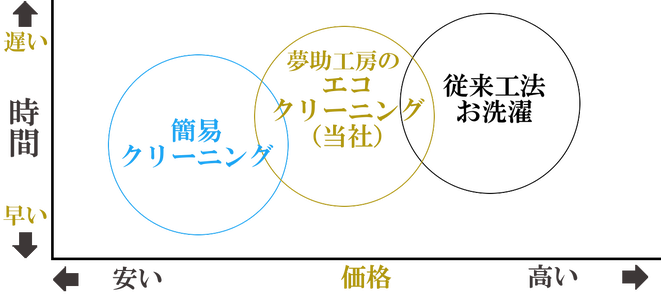 お仏壇のお洗濯よりも安くそしてお仏壇の簡易クリーニングよりもしっかりとした作業をいたします。