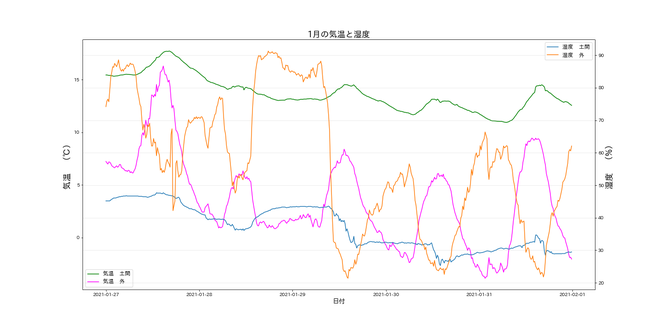 土間と外の温湿度　1月　実測値