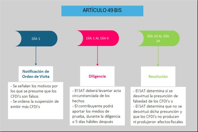 PRESUNCION DE CFDIS FALSOS EN EL NUEVO ART. 49 BIS CFF EN 2026