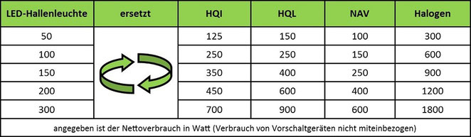 Tabelle was ersetzt HQI in LED 