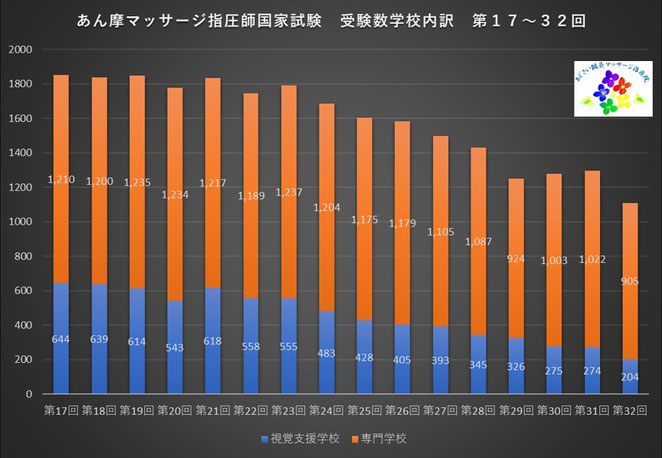 あじさい鍼灸マッサージ治療院　１７～３２回あまし国試受験者数学校別内訳