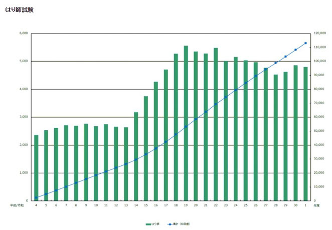 東洋療法試験財団ホームページより　はり師の受験者数、合格者数の推移