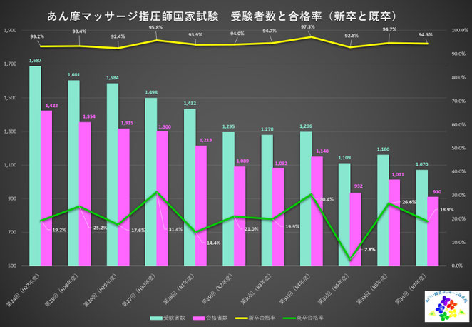 あじさい鍼灸マッサージ治療院　第２４回から第３４回あん摩マッサージ指圧師国家試験　新卒・既卒合格率