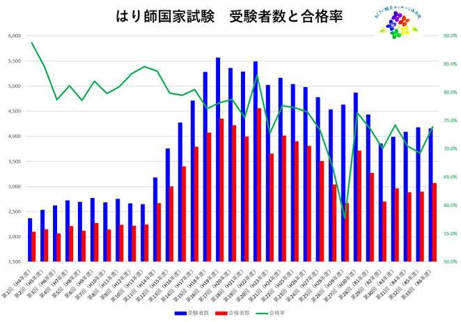 あじさい鍼灸マッサージ治療院　第３３回までのはり師国家試験受験者数と合格率の推移