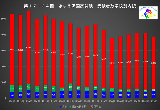 あじさい鍼灸マッサージ治療院 第17回から第34回きゅう師国家試験受験者内訳