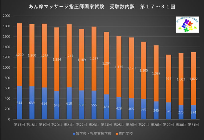 あじさい鍼灸マッサージ治療院　あん摩マッサージ指圧師国家試験　受験数内訳