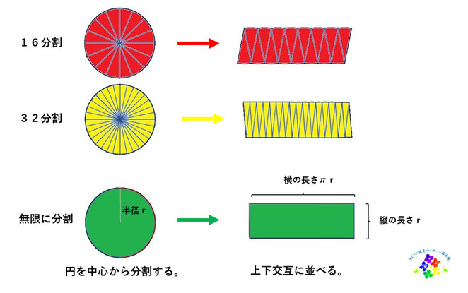 あじさい鍼灸マッサージ治療院　円の面積の解説