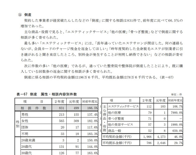 令和2年度消費生活相談年報 都域07 主な相談別特徴