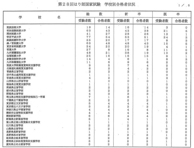 看護医療進学ネットより　２８回はり師国家試験　学校別合格者状況１