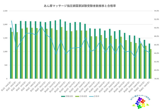 あじさい鍼灸マッサージ治療院　あん摩マッサージ指圧師国家試験推移