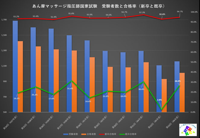 あじさい鍼灸マッサージ治療院　第３３回までのあん摩マッサージ指圧師国家試験新卒既卒合格率比較