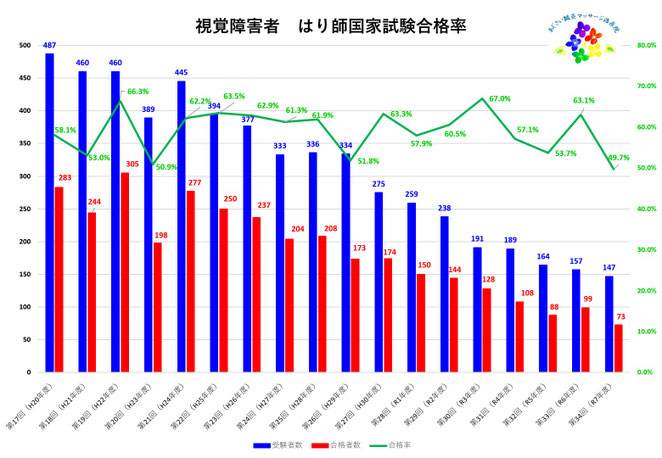 あじさい鍼灸マッサージ治療院 第17回から第34回 はり師国家試験 視覚障害者合格率