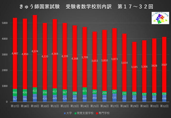 あじさい鍼灸マッサージ治療院　１７回～３２回きゅう師国家試験受験者数学校別