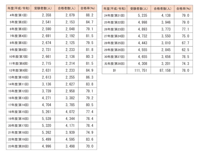 東洋療法試験財団ホームページより　きゅう師の受験者数、合格者数、合格率の推移