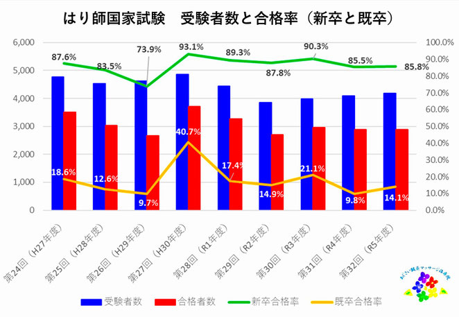 あじさい鍼灸マッサージ治療院　２４～３２回はり師国家試験受験者数合格率新卒と既卒
