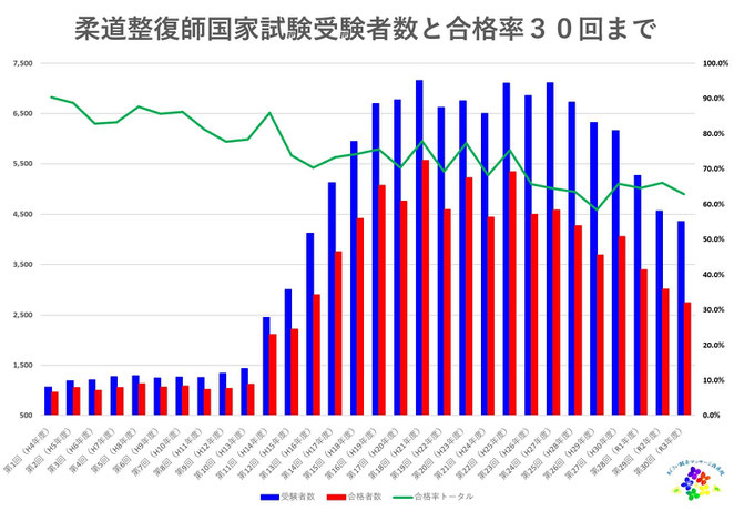 あじさい鍼灸マッサージ治療院　柔道整復師国家試験受験者数と合格率３０回まで