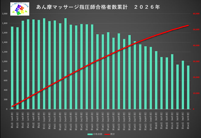 あじさい鍼灸マッサージ治療院　あん摩マッサージ指圧師国家試験合格者数累計