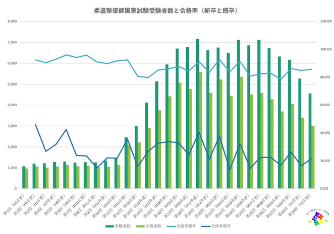 あじさい鍼灸マッサージ治療院　柔道整復師国家試験の推移新卒既卒