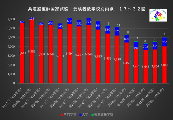 あじさい鍼灸マッサージ治療院　１７～３２回柔整国家試験受験者数学校別内訳