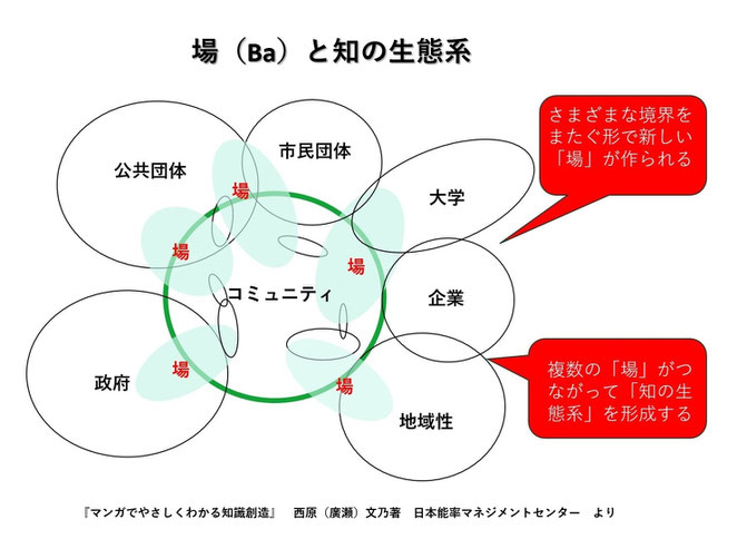 場（Ba）と知の生態系　『マンガでやさしくわかる知識創造』より