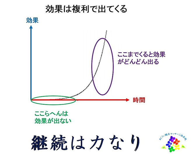 あじさい鍼灸マッサージ治療院　効果は複利で出てくる