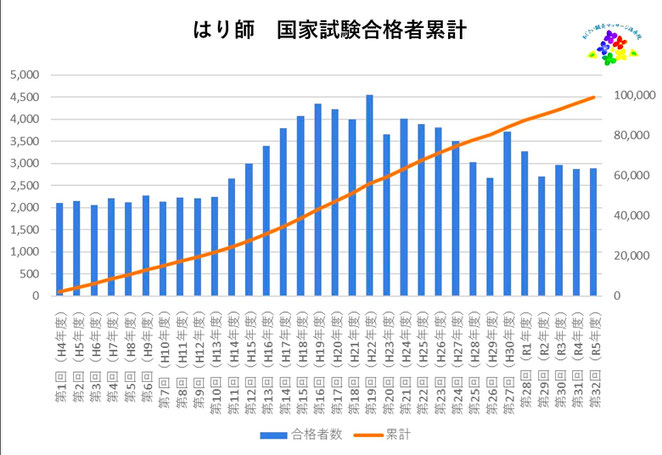 あじさい鍼灸マッサージ治療院　はり師国家試験合格者累計