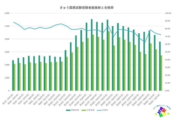 あじさい鍼灸マッサージ治療院　きゅう師国家試験受験者数合格者数合格率の推移