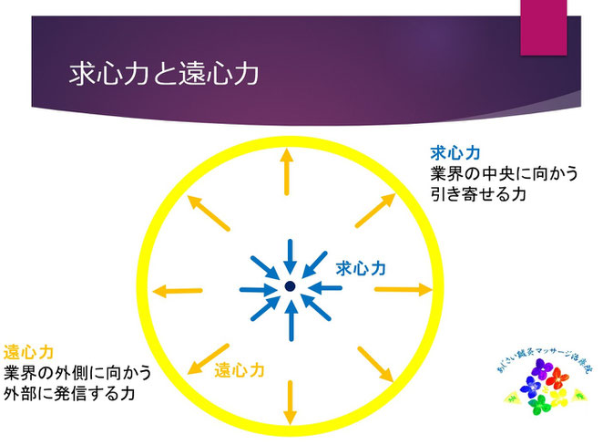 あじさい鍼灸マッサージ治療院　求心力と遠心力の概念