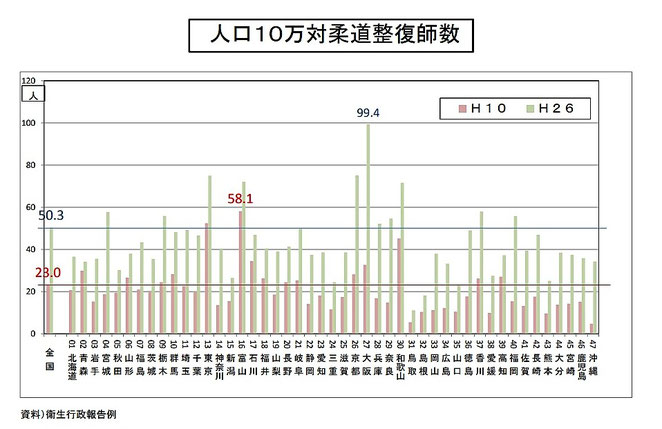 厚生労働省　柔道整復師学校養成施設カリキュラム等改善検討会（第1回）　資料 参考資料７．就業柔道整復師数・施術所数　年度別推移