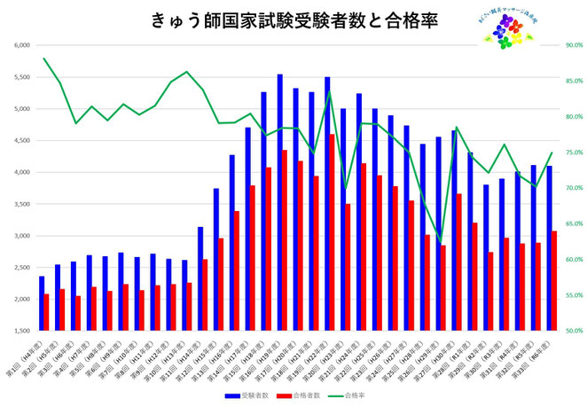 あじさい鍼灸マッサージ治療院　第３３回までのきゅう師国家試験受験者数合格率の推移