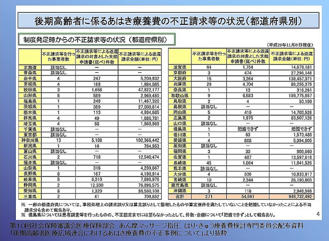 あじさい鍼灸マッサージ治療院　あはき療養費不正事例ついて