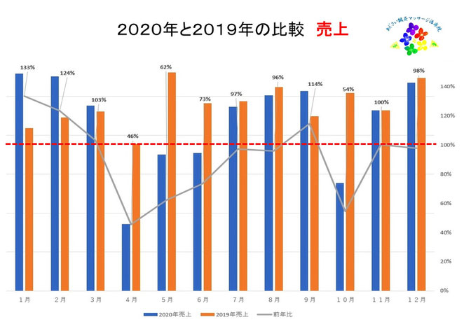 あじさい鍼灸マッサージ治療院　売上昨年比