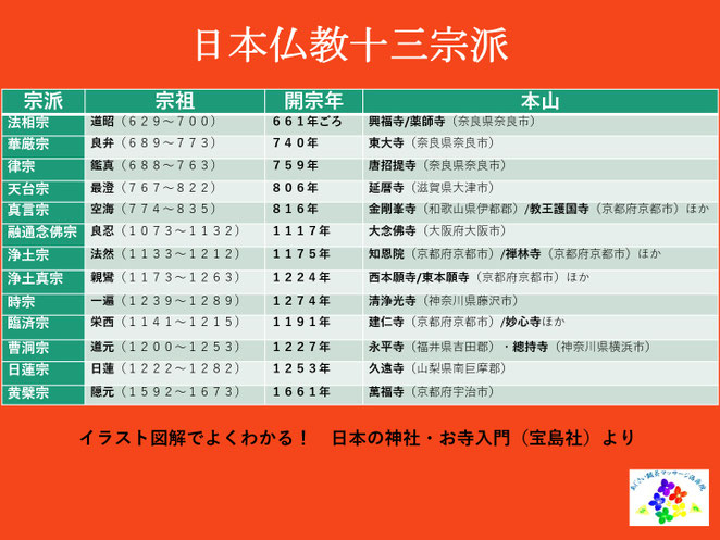 あじさい鍼灸マッサージ治療院　日本仏教の１３宗派