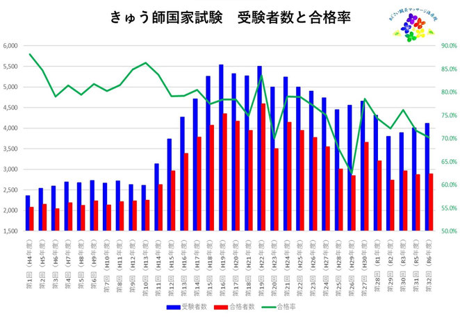 あじさい鍼灸マッサージ治療院　第３２回までのきゅう師国家試験受験者数合格率